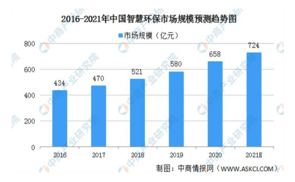 2021年中國智慧環保行業發展現狀及市場前景